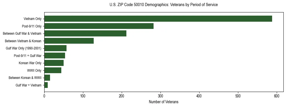 Horizontal bar chart showing veteran distribution by period of military service in US ZIP Code 50010, based on 2023 ACS data.