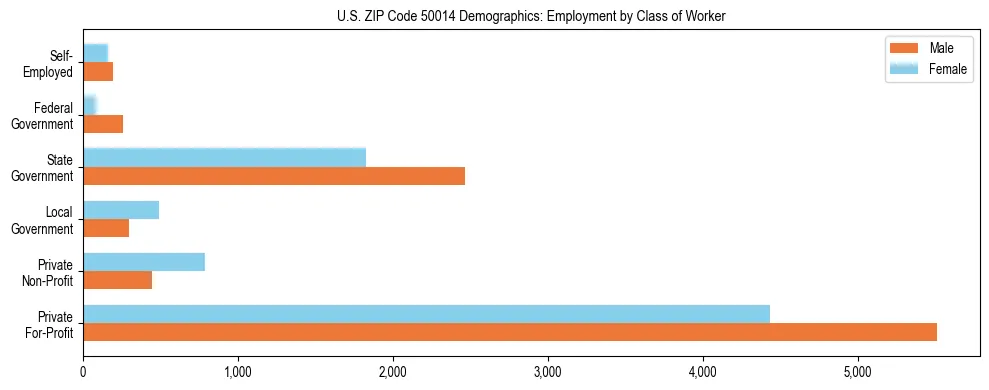 Horizontal bar chart showing employment distribution by class of worker and gender in US ZIP Code 50014, based on 2023 ACS data.