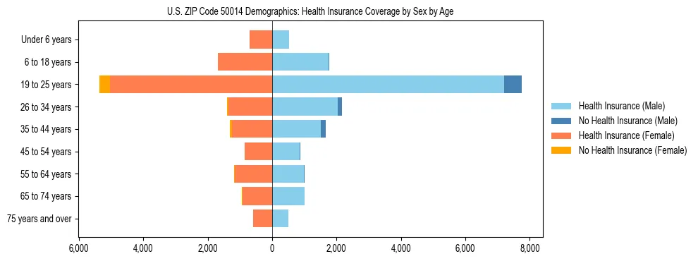 Pyramid chart showing health insurance coverage by age and sex in US ZIP Code 50014.