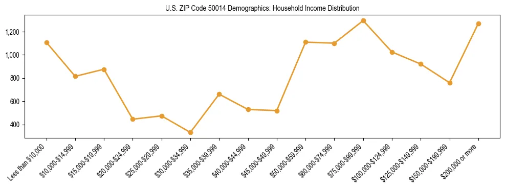 Horizontal bar chart showing household income distribution in US ZIP Code 50014.
