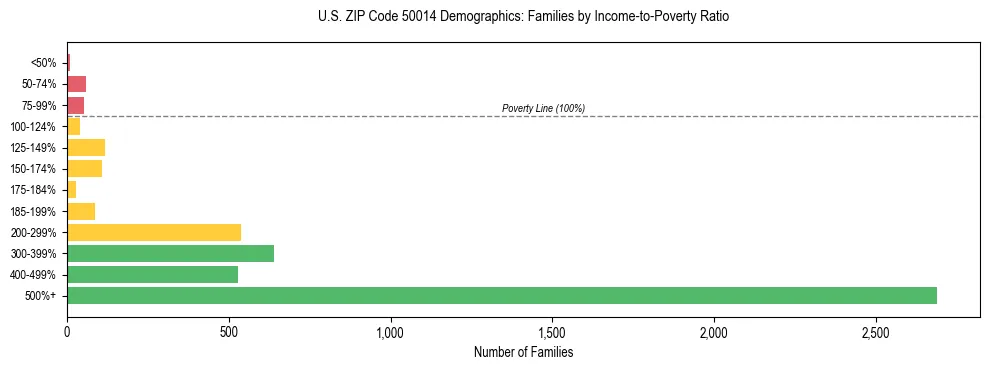Horizontal bar chart showing family distribution by income-to-poverty ratio in US ZIP Code 50014, based on 2023 ACS data.