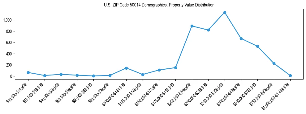 Line chart showing the distribution of property values for owner-occupied housing units in US ZIP Code 50014.