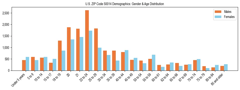 Bar chart showing the population distribution of US ZIP Code 50014 by age group and gender, based on 2023 ACS data.