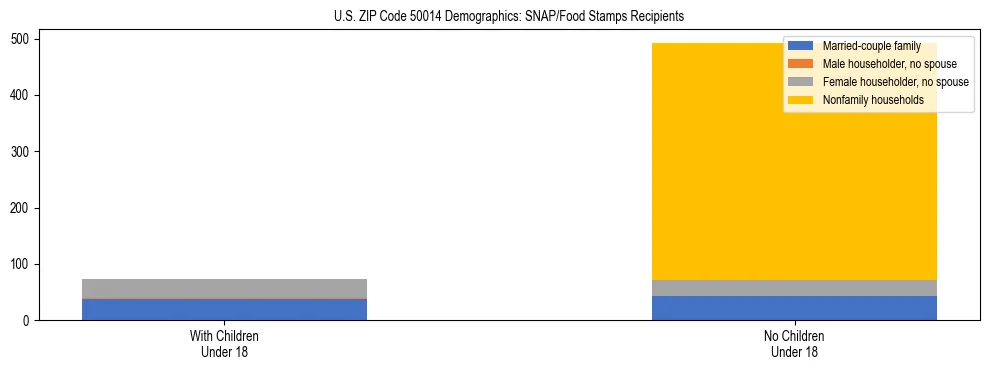 Stacked bar chart showing SNAP/Food Stamps recipient household composition by presence of children under 18 in US ZIP Code 50014, based on 2023 ACS data.