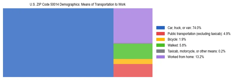 Treemap showing means of transportation to work distribution in US ZIP Code 50014.