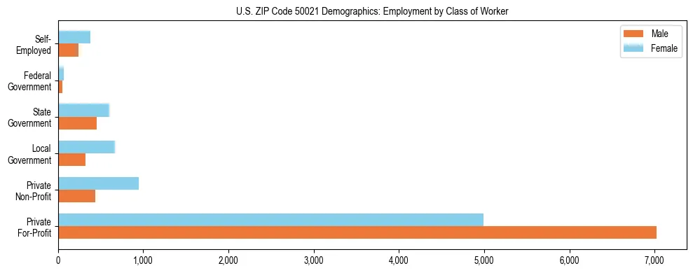 Horizontal bar chart showing employment distribution by class of worker and gender in US ZIP Code 50021, based on 2023 ACS data.