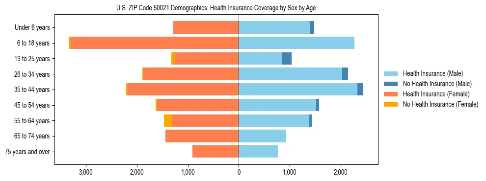 Pyramid chart showing health insurance coverage by age and sex in US ZIP Code 50021.