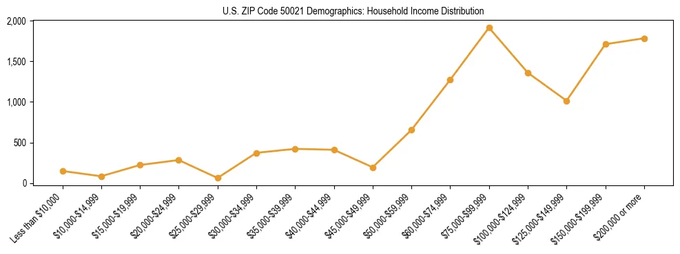 Horizontal bar chart showing household income distribution in US ZIP Code 50021.