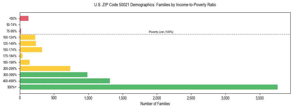 Horizontal bar chart showing family distribution by income-to-poverty ratio in US ZIP Code 50021, based on 2023 ACS data.