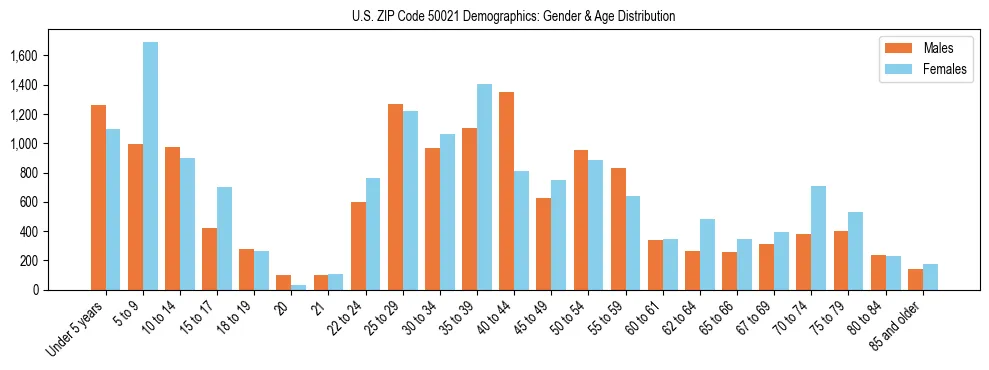 Bar chart showing the population distribution of US ZIP Code 50021 by age group and gender, based on 2023 ACS data.