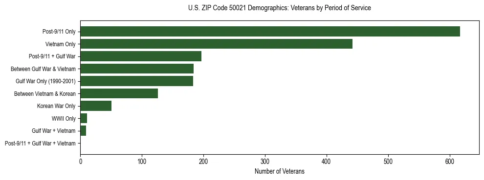 Horizontal bar chart showing veteran distribution by period of military service in US ZIP Code 50021, based on 2023 ACS data.