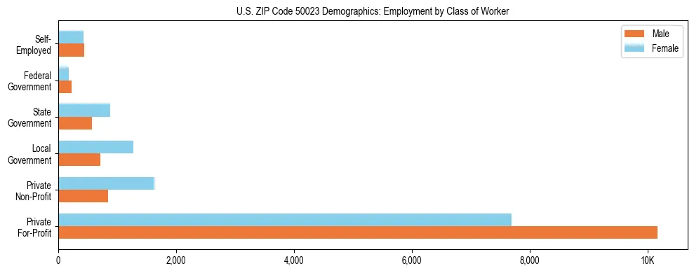 Horizontal bar chart showing employment distribution by class of worker and gender in US ZIP Code 50023, based on 2023 ACS data.