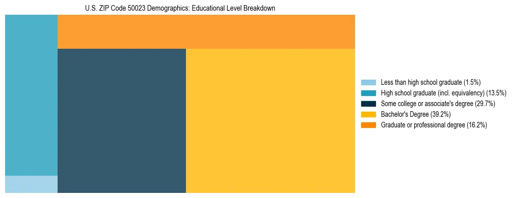 Treemap chart illustrating the educational attainment breakdown for population 25 years and over in US ZIP Code 50023.