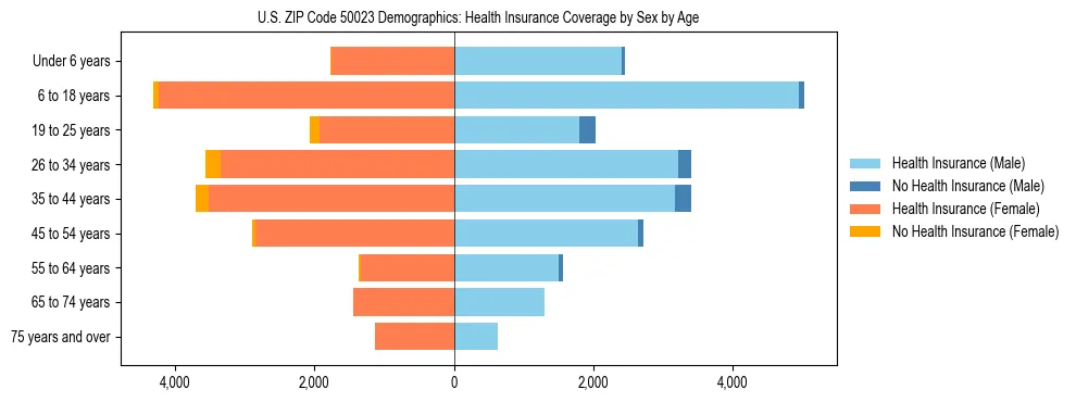 Pyramid chart showing health insurance coverage by age and sex in US ZIP Code 50023.