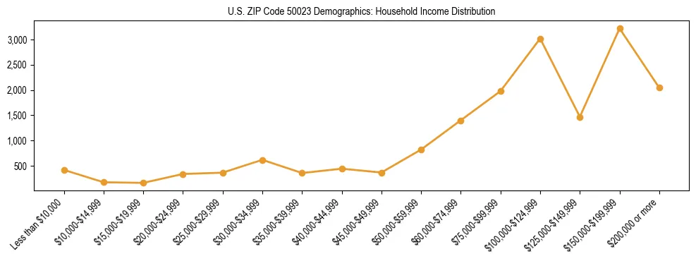 Horizontal bar chart showing household income distribution in US ZIP Code 50023.