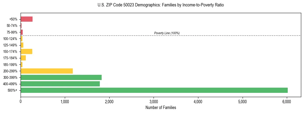 Horizontal bar chart showing family distribution by income-to-poverty ratio in US ZIP Code 50023, based on 2023 ACS data.