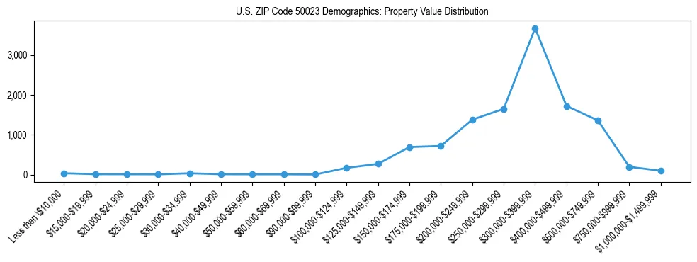 Line chart showing the distribution of property values for owner-occupied housing units in US ZIP Code 50023.