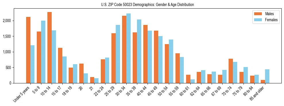 Bar chart showing the population distribution of US ZIP Code 50023 by age group and gender, based on 2023 ACS data.
