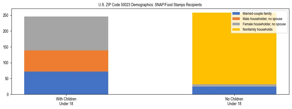 Stacked bar chart showing SNAP/Food Stamps recipient household composition by presence of children under 18 in US ZIP Code 50023, based on 2023 ACS data.
