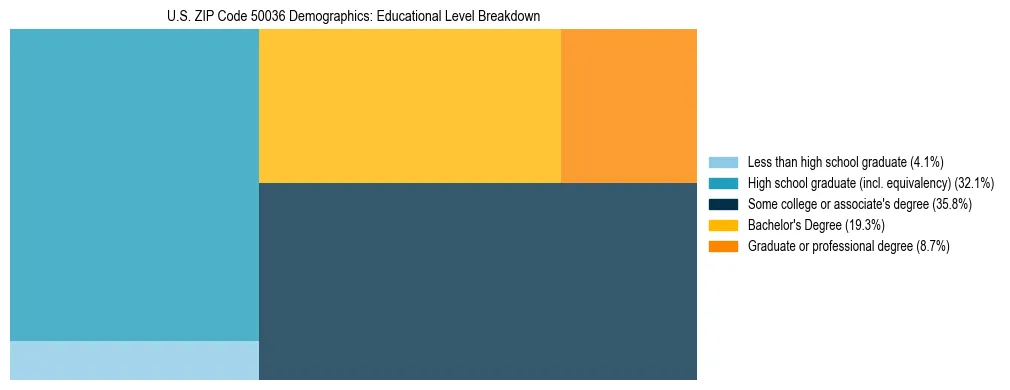 Treemap chart illustrating the educational attainment breakdown for population 25 years and over in US ZIP Code 50036.
