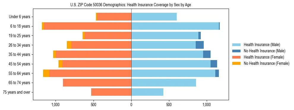Pyramid chart showing health insurance coverage by age and sex in US ZIP Code 50036.