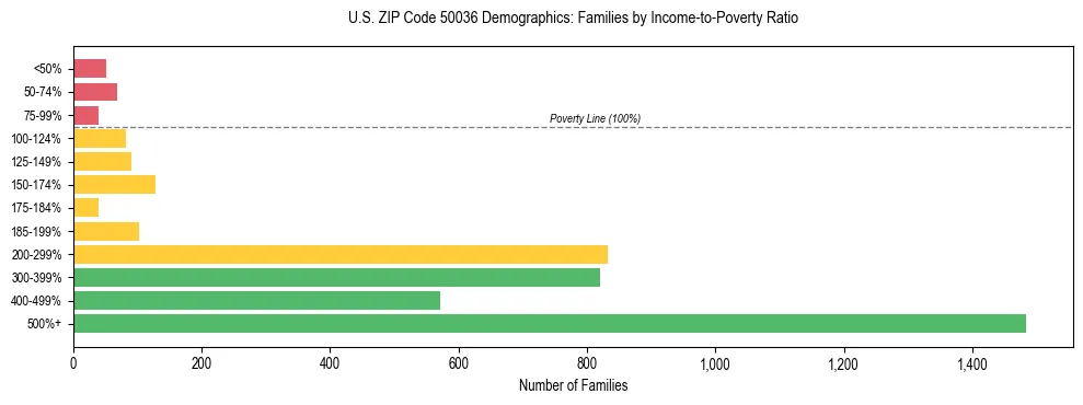 Horizontal bar chart showing family distribution by income-to-poverty ratio in US ZIP Code 50036, based on 2023 ACS data.