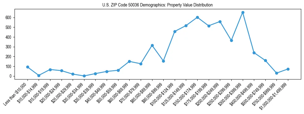 Line chart showing the distribution of property values for owner-occupied housing units in US ZIP Code 50036.