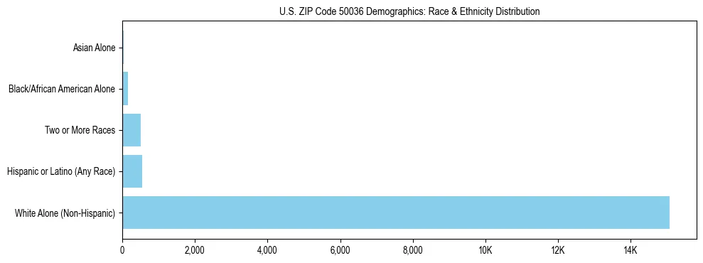 Race and Ethnicity Distribution Chart for US ZIP Code 50036
