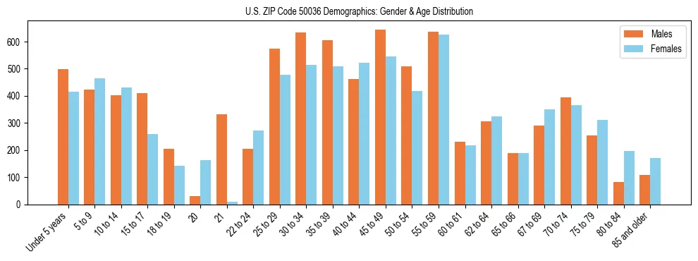 Bar chart showing the population distribution of US ZIP Code 50036 by age group and gender, based on 2023 ACS data.