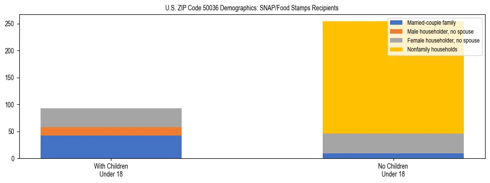 Stacked bar chart showing SNAP/Food Stamps recipient household composition by presence of children under 18 in US ZIP Code 50036, based on 2023 ACS data.