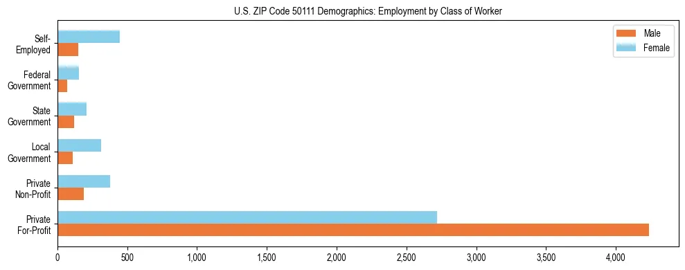 Horizontal bar chart showing employment distribution by class of worker and gender in US ZIP Code 50111, based on 2023 ACS data.