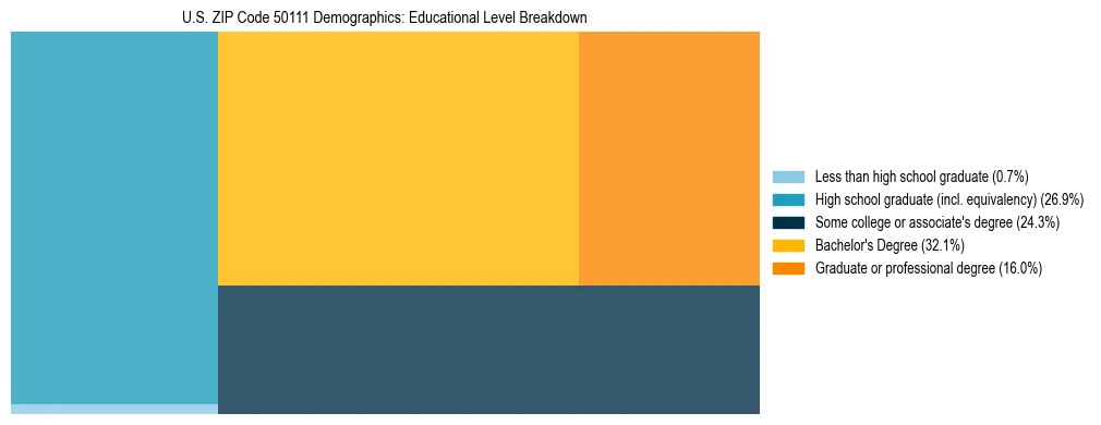 Treemap chart illustrating the educational attainment breakdown for population 25 years and over in US ZIP Code 50111.