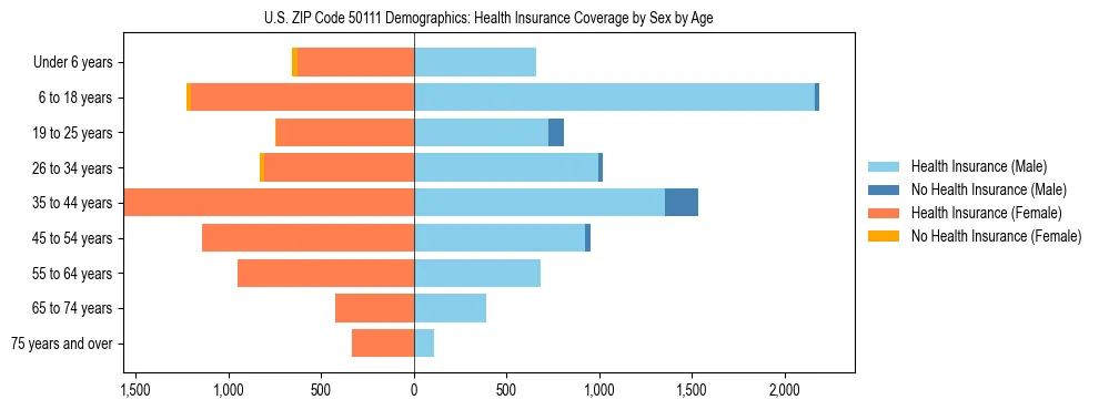 Pyramid chart showing health insurance coverage by age and sex in US ZIP Code 50111.