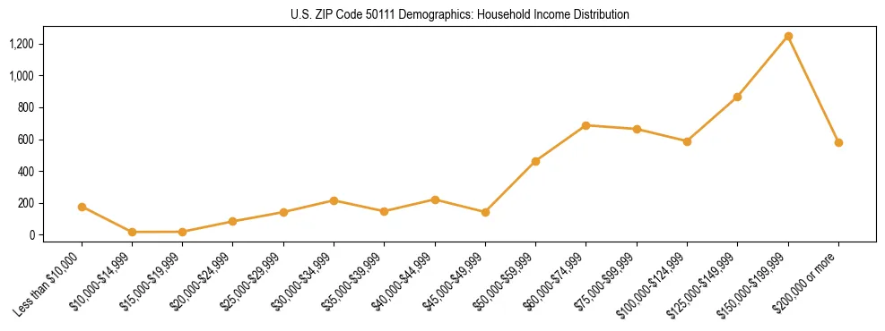 Horizontal bar chart showing household income distribution in US ZIP Code 50111.