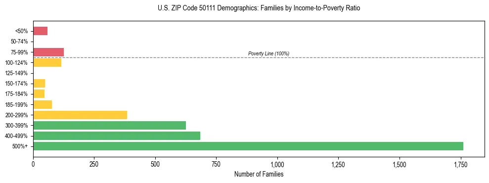 Horizontal bar chart showing family distribution by income-to-poverty ratio in US ZIP Code 50111, based on 2023 ACS data.