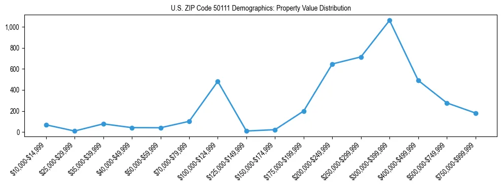 Line chart showing the distribution of property values for owner-occupied housing units in US ZIP Code 50111.
