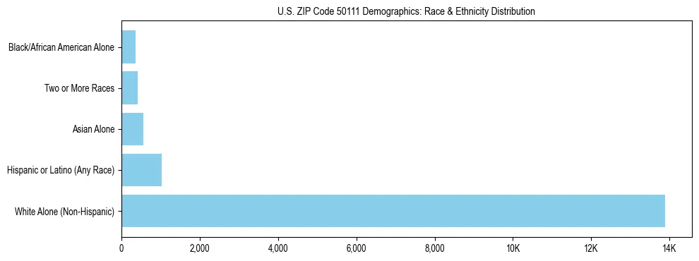 Race and Ethnicity Distribution Chart for US ZIP Code 50111
