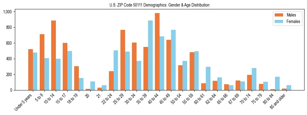 Bar chart showing the population distribution of US ZIP Code 50111 by age group and gender, based on 2023 ACS data.