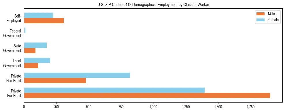 Horizontal bar chart showing employment distribution by class of worker and gender in US ZIP Code 50112, based on 2023 ACS data.