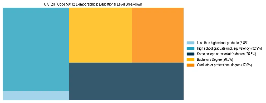 Treemap chart illustrating the educational attainment breakdown for population 25 years and over in US ZIP Code 50112.