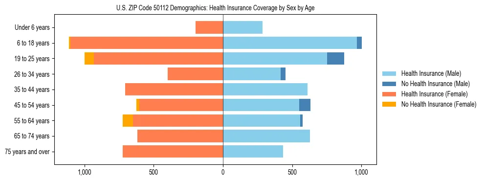 Pyramid chart showing health insurance coverage by age and sex in US ZIP Code 50112.