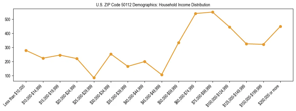 Horizontal bar chart showing household income distribution in US ZIP Code 50112.