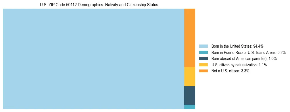 Treemap showing the population distribution by nativity and citizenship status in US ZIP Code 50112 based on U.S. Census data.