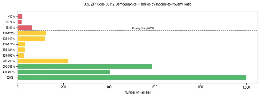 Horizontal bar chart showing family distribution by income-to-poverty ratio in US ZIP Code 50112, based on 2023 ACS data.