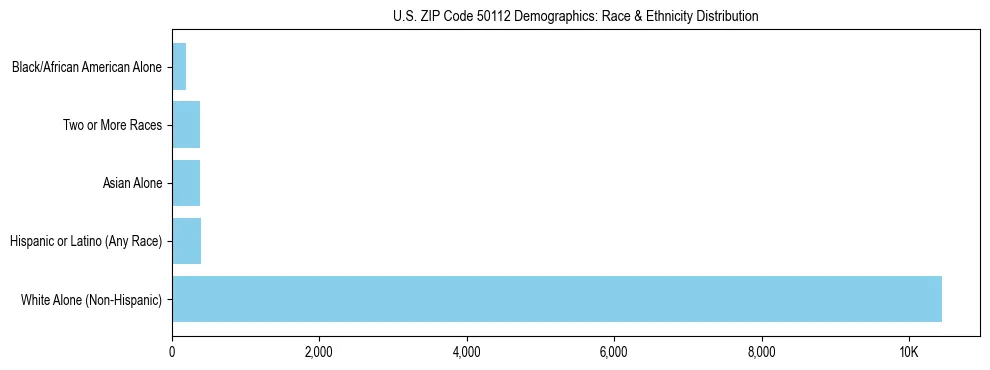 Race and Ethnicity Distribution Chart for US ZIP Code 50112