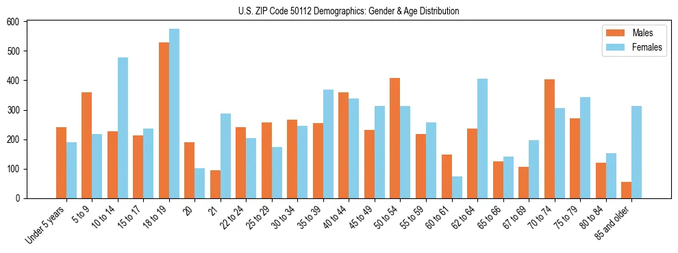 Bar chart showing the population distribution of US ZIP Code 50112 by age group and gender, based on 2023 ACS data.