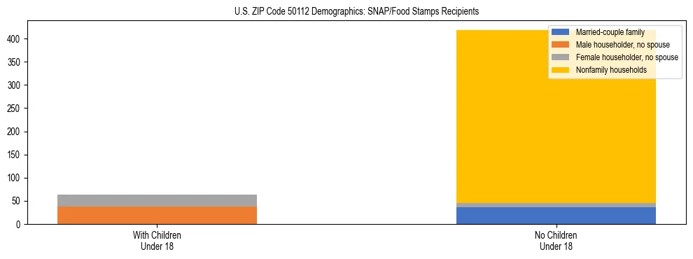 Stacked bar chart showing SNAP/Food Stamps recipient household composition by presence of children under 18 in US ZIP Code 50112, based on 2023 ACS data.