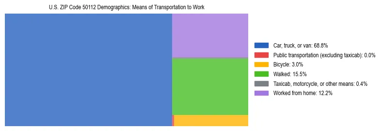 Treemap showing means of transportation to work distribution in US ZIP Code 50112.
