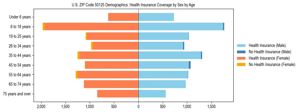 Pyramid chart showing health insurance coverage by age and sex in US ZIP Code 50125.
