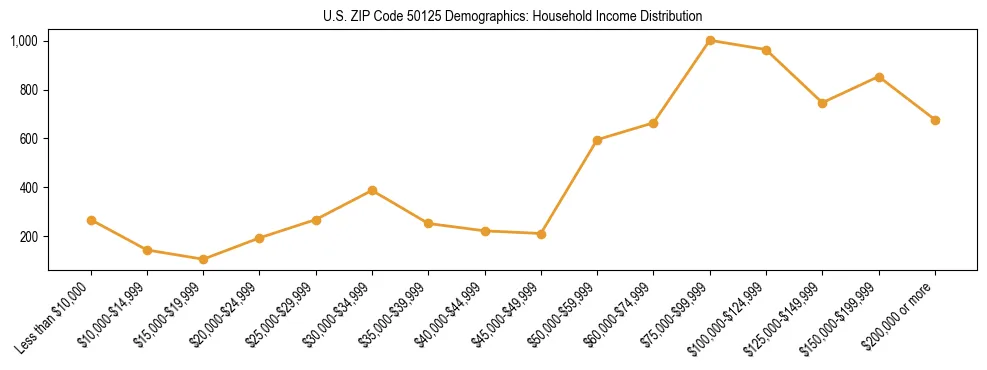 Horizontal bar chart showing household income distribution in US ZIP Code 50125.